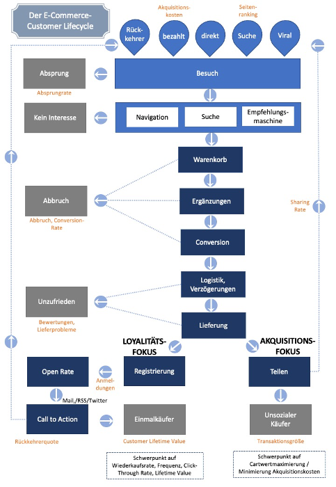Der E-Commerce-Customer Lifecycle