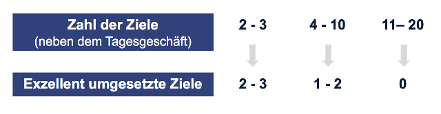 Diese Grafik (aus: Covey, Chesney, 2013, Die vier Disziplinen der Umsetzung) zeigt sehr eindrucksvoll, was von ehrgeizig gesetzten Zielen oft noch übrig bleibt.