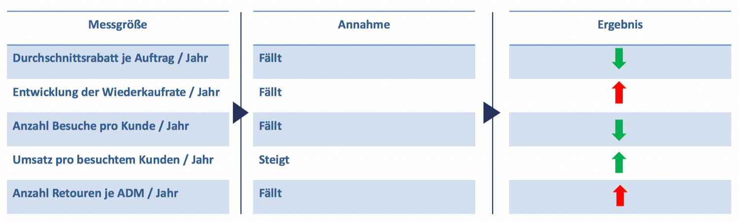 Kundenorientierung und die Qualität der Kundenbeziehung