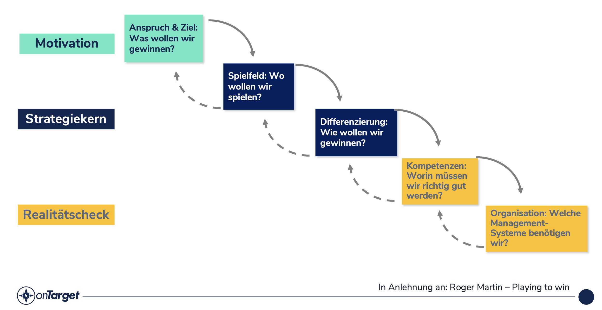 onTarget_Strategiefragen_Strategiekaskade