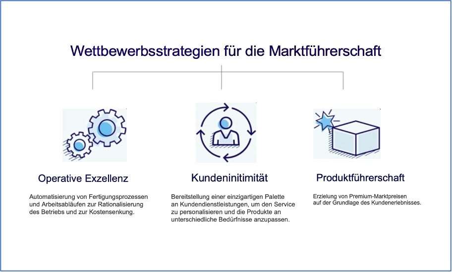 onTarget Wettbewerbsstrategien Marktführer
