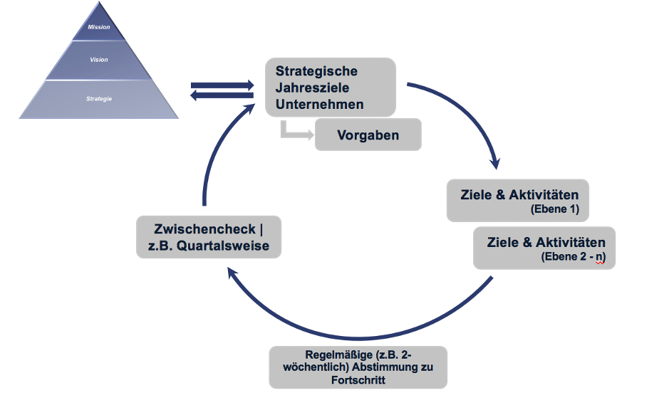 Ableiten – Überprüfen – Optimieren: In diesem regelmäßigen Zyklus ist sichergestellt, dass Ihre Strategie lebt und alle Bemühungen des Unternehmens darauf einzahlen.