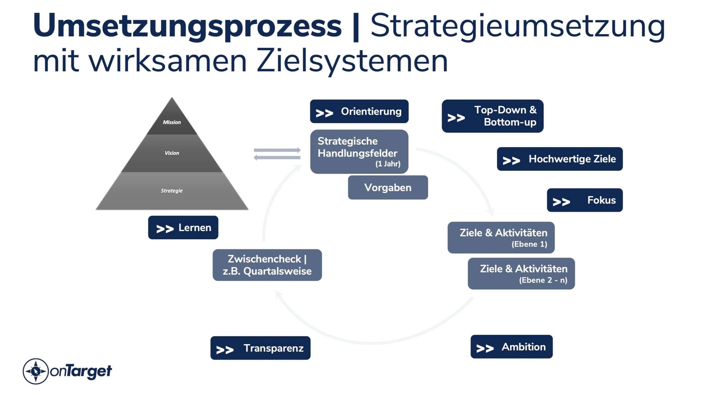 Umsetzungsprozess | Strategieumsetzung mit wirksamen Zielsystemen
