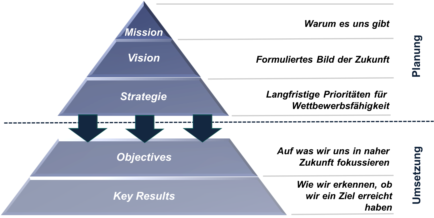 Strategische Planung Strategieumsetzung onTargetConsulting