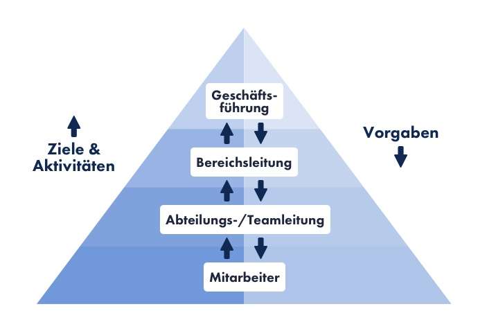 Zielnavigation Kaskadierung